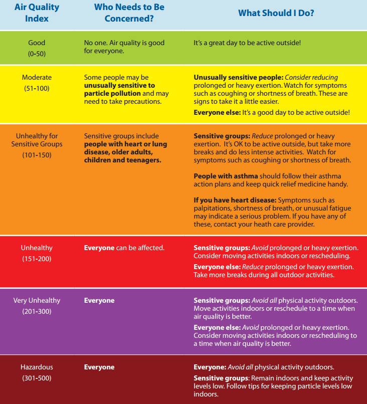 Air Quality Index for PM2.5